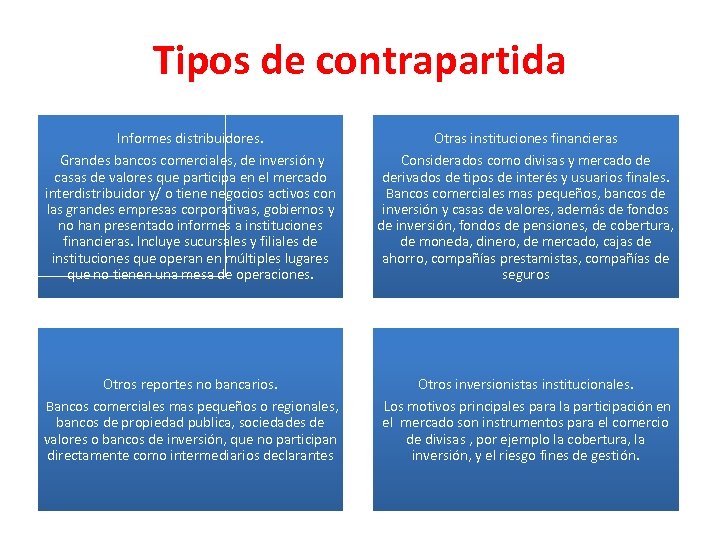 Tipos de contrapartida Informes distribuidores. Grandes bancos comerciales, de inversión y casas de valores