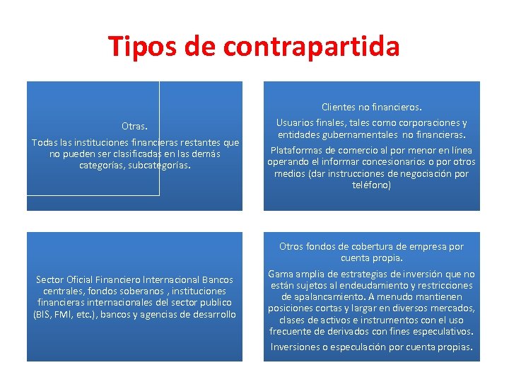 Tipos de contrapartida Otras. Todas las instituciones financieras restantes que no pueden ser clasificadas