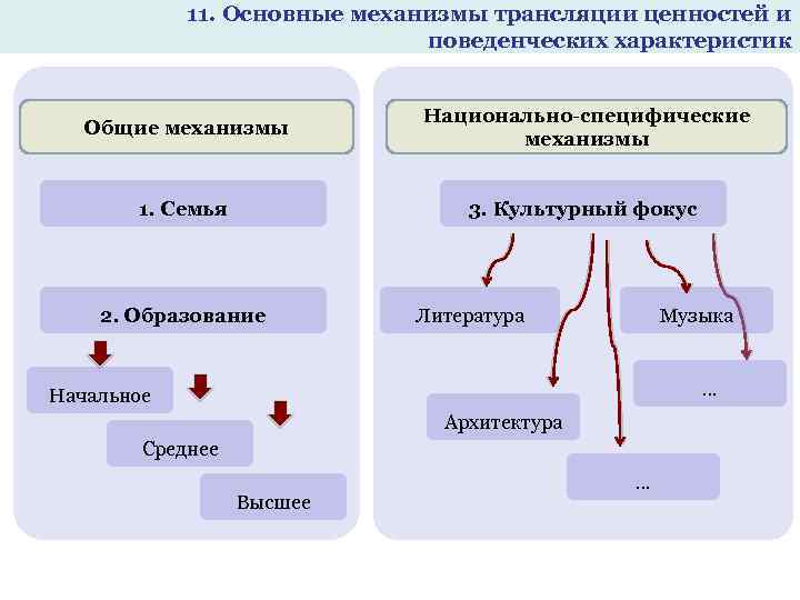 11. Основные механизмы трансляции ценностей и поведенческих характеристик Общие механизмы Национально-специфические механизмы 1. Семья