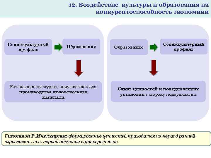 12. Воздействие культуры и образования на конкурентоспособность экономики Социокультурный профиль Образование Реализация культурных предпосылок