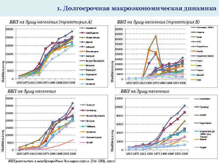 1. Долгосрочная макроэкономическая динамика ВВП на душу населения (траектория А) ВВП на душу населения