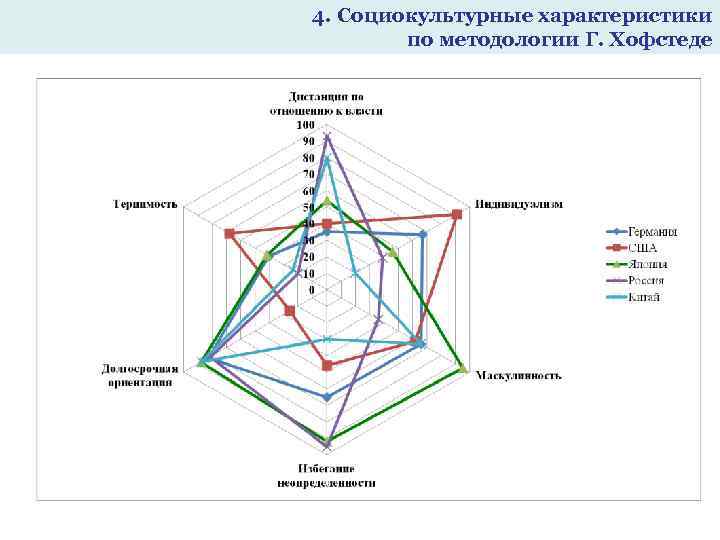 4. Социокультурные характеристики по методологии Г. Хофстеде 