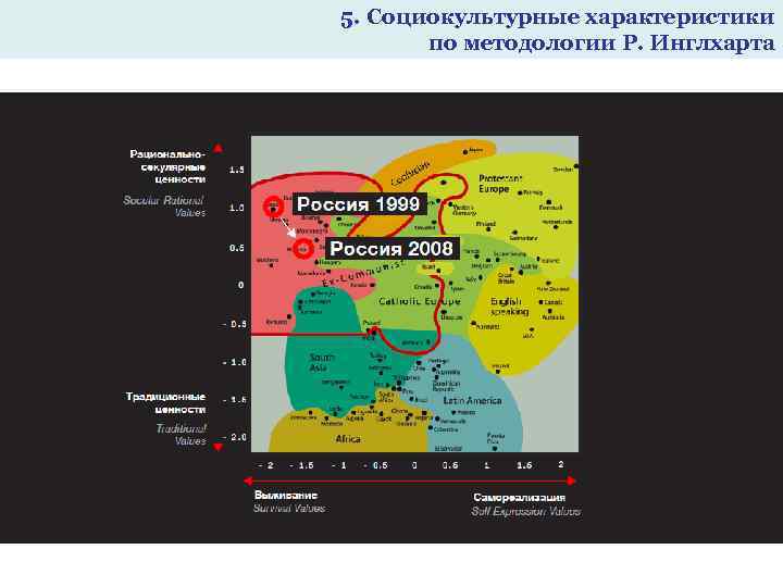 5. Социокультурные характеристики по методологии Р. Инглхарта 