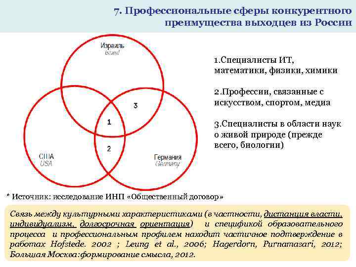 7. Профессиональные сферы конкурентного преимущества выходцев из России 1. Специалисты ИТ, математики, физики, химики