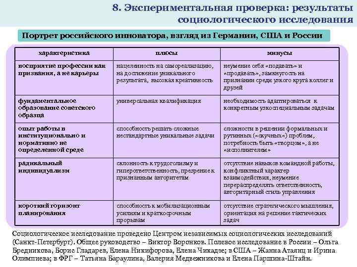 8. Экспериментальная проверка: результаты социологического исследования Портрет российского инноватора, взгляд из Германии, США и