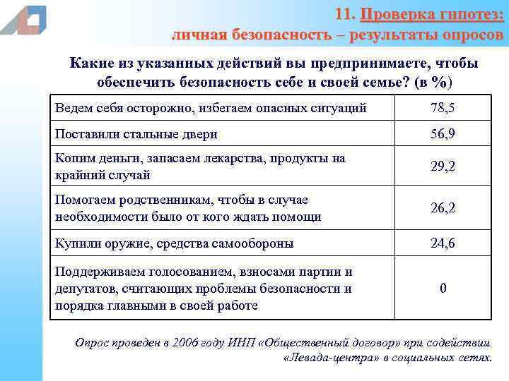 11. Проверка гипотез: личная безопасность – результаты опросов Какие из указанных действий вы предпринимаете,