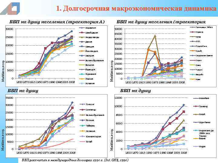 1. Долгосрочная макроэкономическая динамика ВВП на душу населения (траектория А) ВВП на душу населения