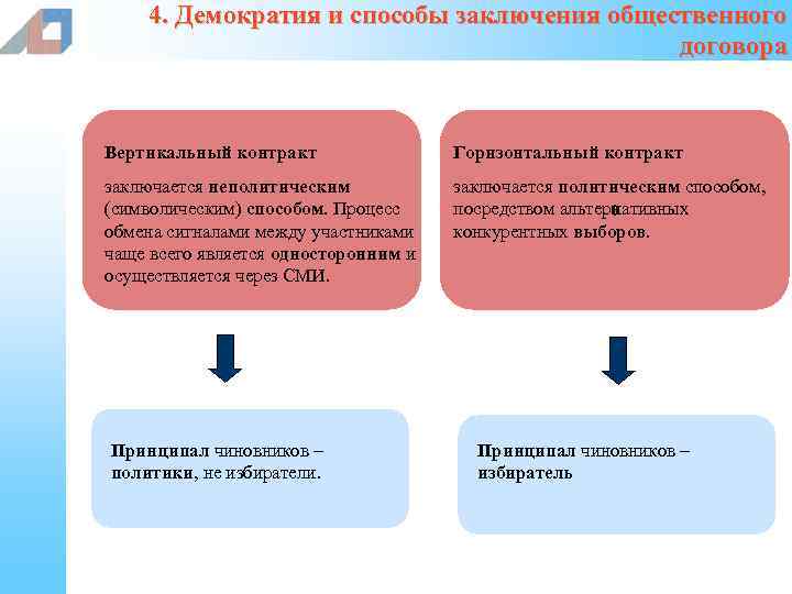 4. Демократия и способы заключения общественного договора Вертикальный контракт Горизонтальный контракт заключается неполитическим (символическим)