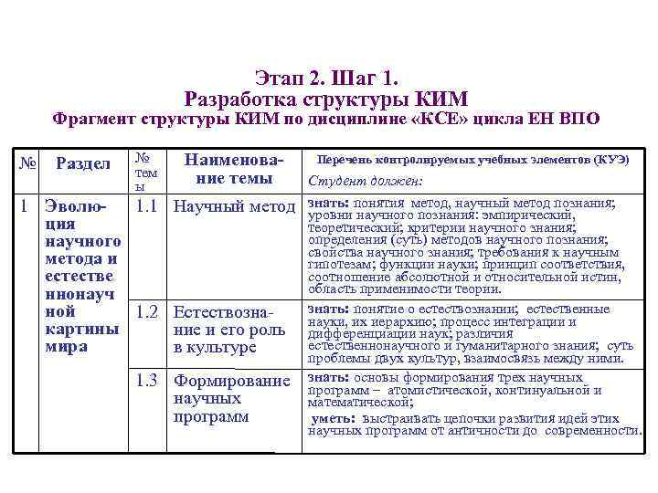 Этап 2. Шаг 1. Разработка структуры КИМ Фрагмент структуры КИМ по дисциплине «КСЕ» цикла