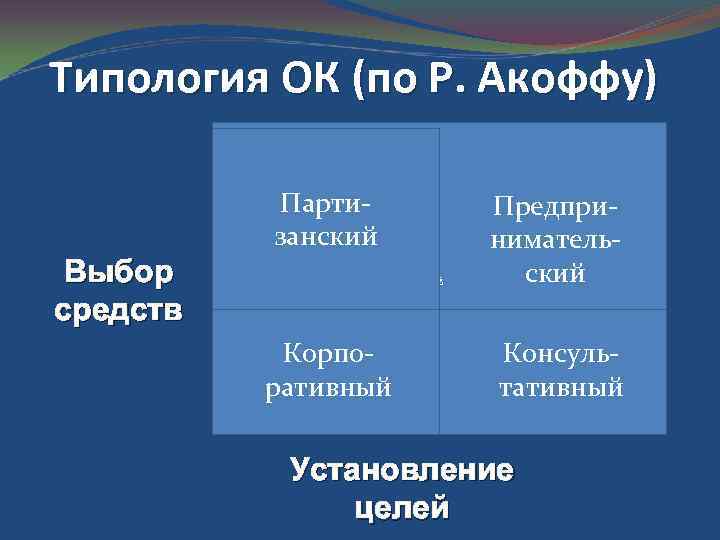 Типология ОК (по Р. Акоффу) Партизанский Выбор средств 2 Корпоративный Предпринимательский Консультативный Установление целей