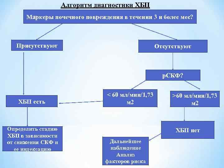 Алгоритм диагностики