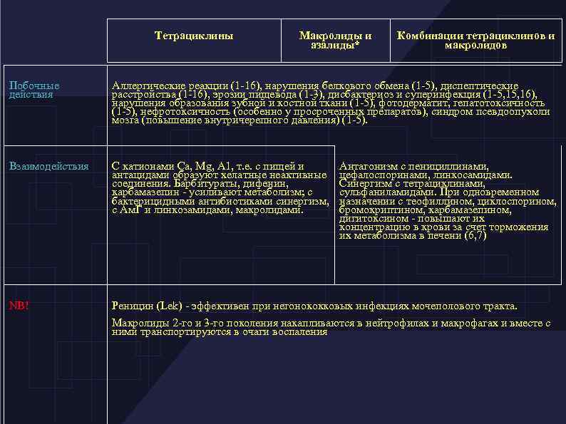 Тетрациклины Макролиды и азалиды* Комбинации тетрациклинов и макролидов Побочные действия Аллергические реакции (1 -16),
