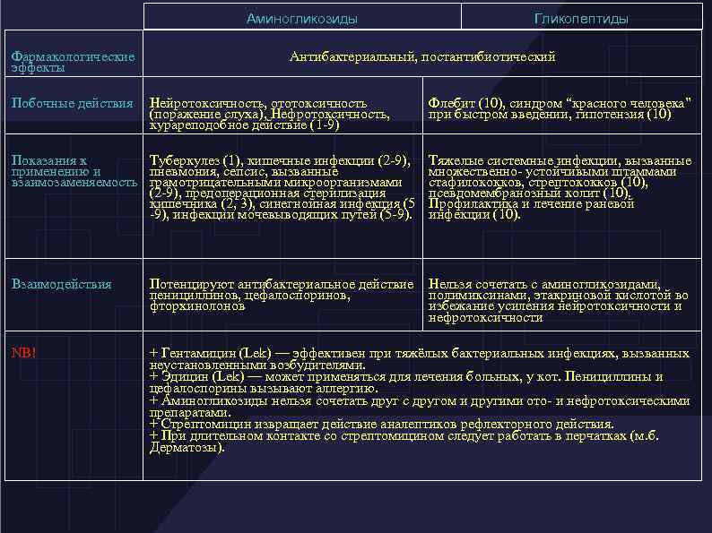 Аминогликозиды Фармакологические эффекты Побочные действия Гликопептиды Антибактериальный, постантибиотический Нейротоксичность, ототоксичность (поражение слуха), Нефротоксичность, курареподобное