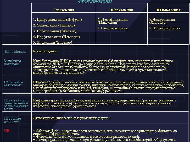 ФТОРХИНОЛОНЫ I поколения 1. Ципрофлоксацин (Цифран) 2. Офлоксацин (Таривид) 3. Пефлоксацин (Абактал) II поколения