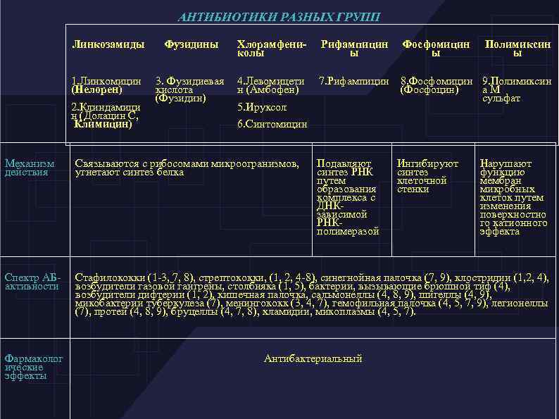 АНТИБИОТИКИ РАЗНЫХ ГРУПП Линкозамиды Фузидины Хлорамфениколы Рифампицин ы Фосфомицин ы 1. Линкомицин (Нелорен) 3.