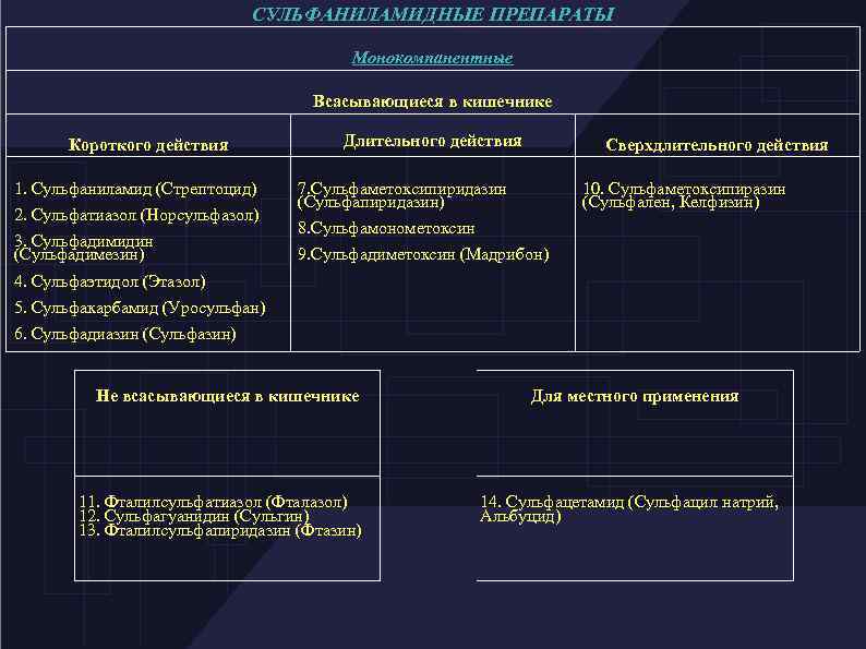 СУЛЬФАНИЛАМИДНЫЕ ПРЕПАРАТЫ Монокомпанентные Всасывающиеся в кишечнике Короткого действия 1. Сульфаниламид (Стрептоцид) 2. Сульфатиазол (Норсульфазол)