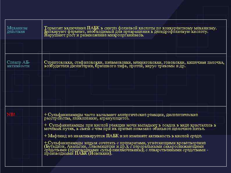 Механизм действия Тормозят включение ПАБК в синтез фолиевой кислоты по конкурентному механизму. Блокируют фермент,
