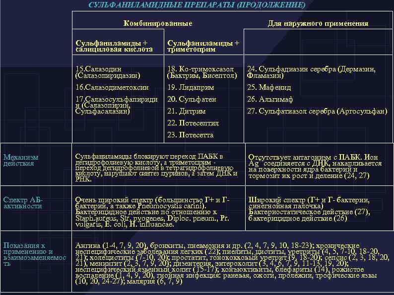 СУЛЬФАНИЛАМИДНЫЕ ПРЕПАРАТЫ (ПРОДОЛЖЕНИЕ) Комбинированные Для наружного применения Сульфаниламиды + салициловая кислота Сульфаниламиды + триметоприм