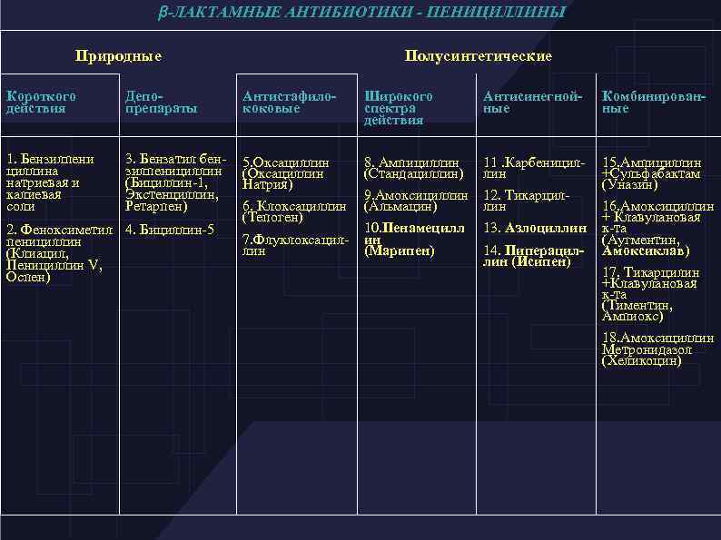 β-ЛАКТАМНЫЕ АНТИБИОТИКИ - ПЕНИЦИЛЛИНЫ Природные Полусинтетические Короткого действия Депопрепараты Антистафилококовые Широкого спектра действия Антисинегнойные