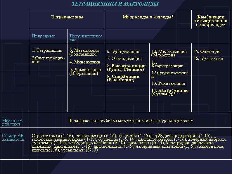ТЕТРАЦИКЛИНЫ И МАКРОЛИДЫ Тетрациклины Природные 3. Метациклин (Рондамицин) Комбинации тетрациклинов и макролидов Полусинтетичес кие