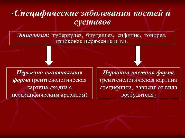 Специфические заболевания костей и суставов Этиология: туберкулез, бруцеллез, сифилис, гонорея, грибковое поражение и т.