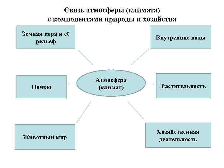 Связь атмосферы (климата) с компонентами природы и хозяйства Земная кора и её рельеф Почвы