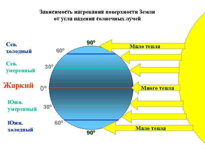 Зависимость нагревания поверхности Земли от угла падения солнечных лучей 90º Сев. холодный Сев. умеренный