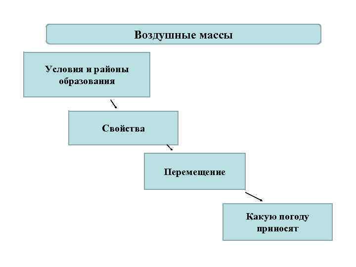 Воздушные массы Условия и районы образования Свойства Перемещение Какую погоду приносят 