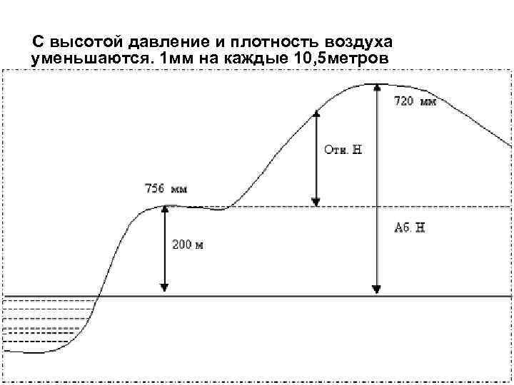 С высотой давление и плотность воздуха уменьшаются. 1 мм на каждые 10, 5 метров