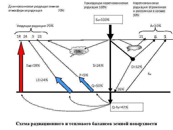 Приходящая коротковолновая радиация 100% Длинноволновая уходящая земная атмосферная радиация 70% Коротковолновая радиация: отраженная и