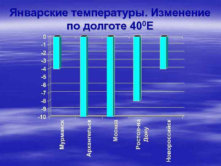 Январские температуры. Изменение по долготе 400 Е 