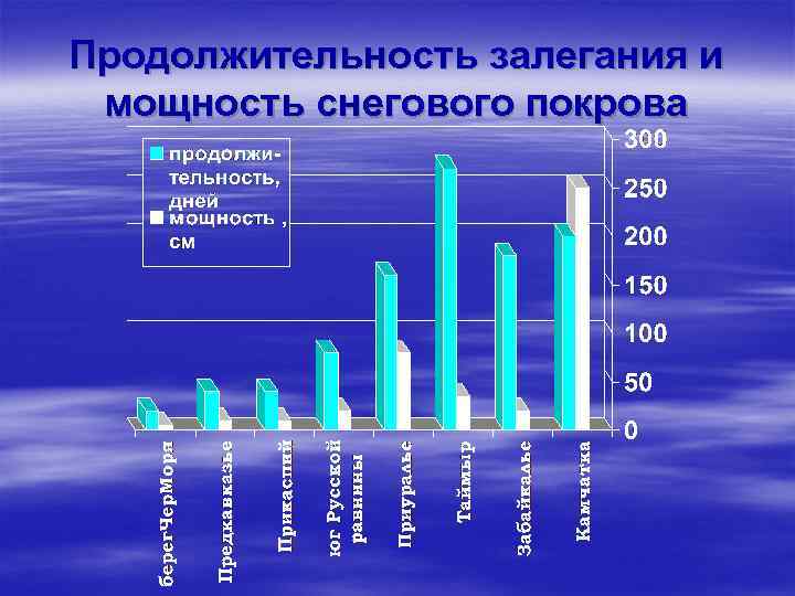 Продолжительность залегания и мощность снегового покрова 