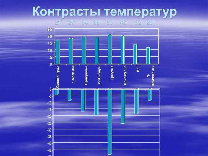 Контрасты температур 210 270 340 380 600 460 320 200 