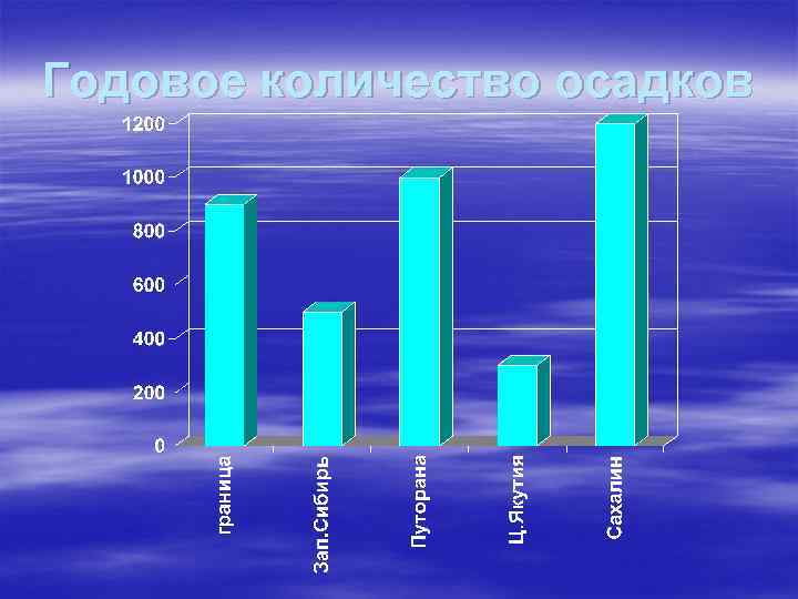 Годовое количество осадков 