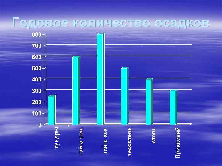 Годовое количество осадков 