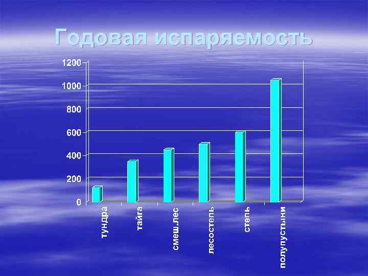 Годовая испаряемость 