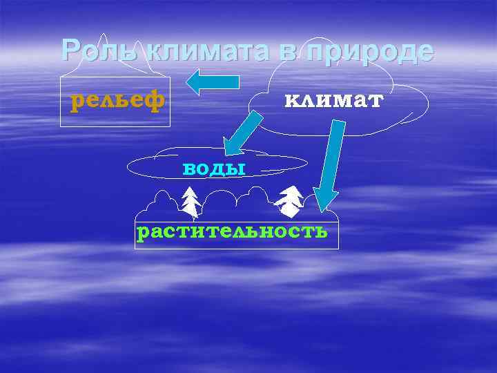 Роль климата в природе рельеф климат воды растительность 