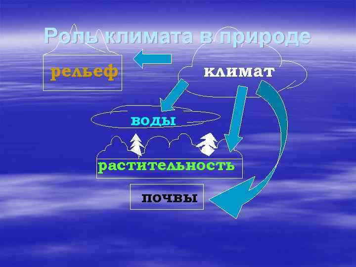 Роль климата в природе рельеф климат воды растительность почвы 