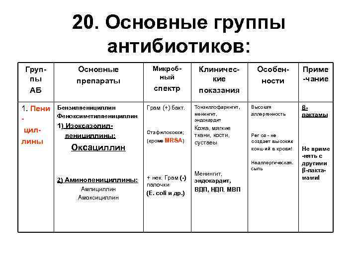 20. Основные группы антибиотиков: Группы АБ Основные препараты 1. Пени Бензилпенициллин Феноксиметилпенициллин 1) Изоксазолилцилпенициллины: