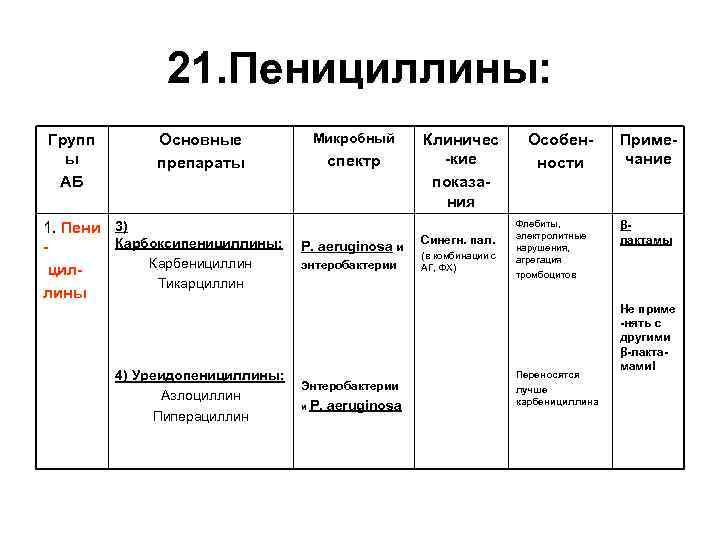 21. Пенициллины: Групп ы АБ Основные препараты 1. Пени 3) Карбоксипенициллины: Карбенициллин цил. Тикарциллин