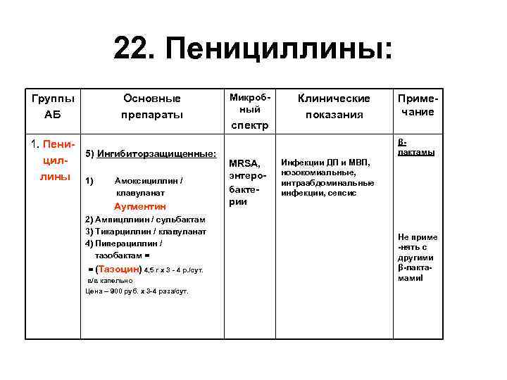 22. Пенициллины: Группы АБ Основные препараты 1. Пени 5) Ингибиторзащищенные: циллины 1) Амоксициллин /