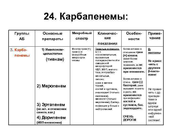 24. Карбапенемы: Группы АБ Основные препараты Микробный 3. Карбапенемы 1) Имипенемциластатин Многие грам (+),