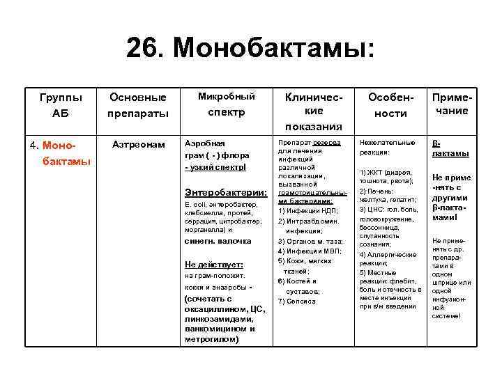 26. Монобактамы: Группы АБ Основные препараты 4. Монобактамы Азтреонам Микробный спектр Аэробная грам (