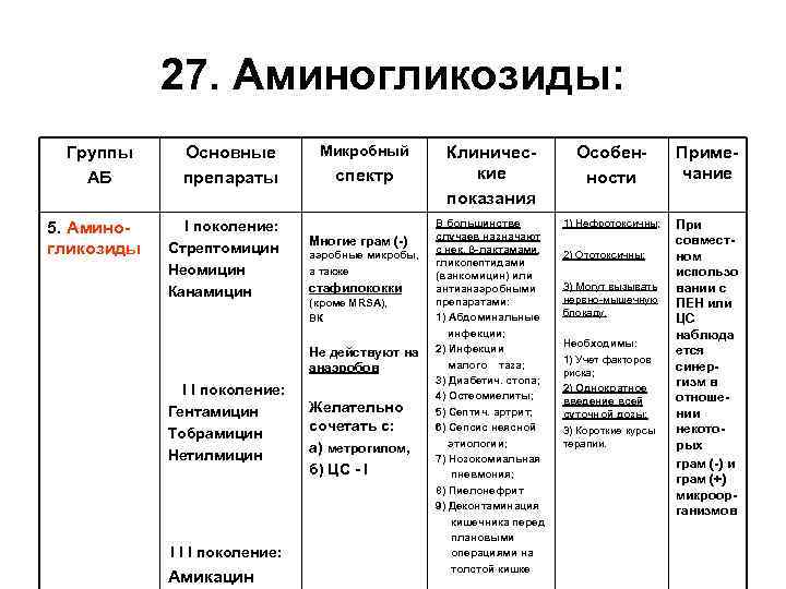 27. Аминогликозиды: Группы АБ 5. Аминогликозиды Основные препараты I поколение: Стрептомицин Неомицин Канамицин Микробный