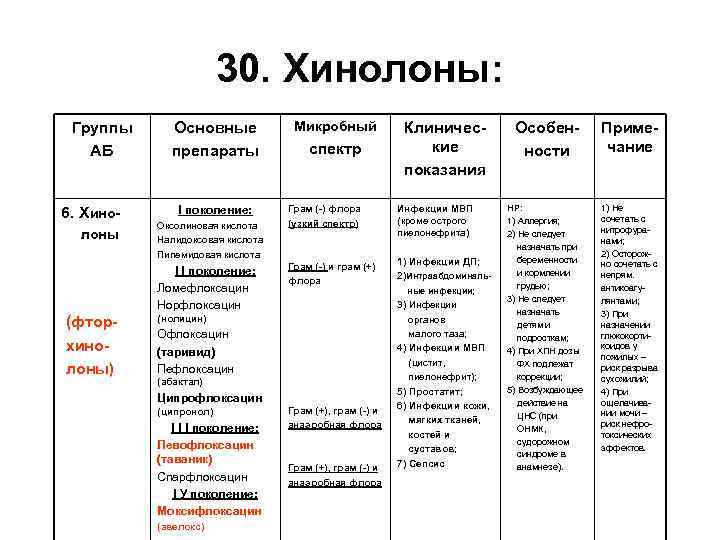 30. Хинолоны: Группы АБ 6. Хинолоны Основные препараты I поколение: Оксолиновая кислота Налидоксовая кислота