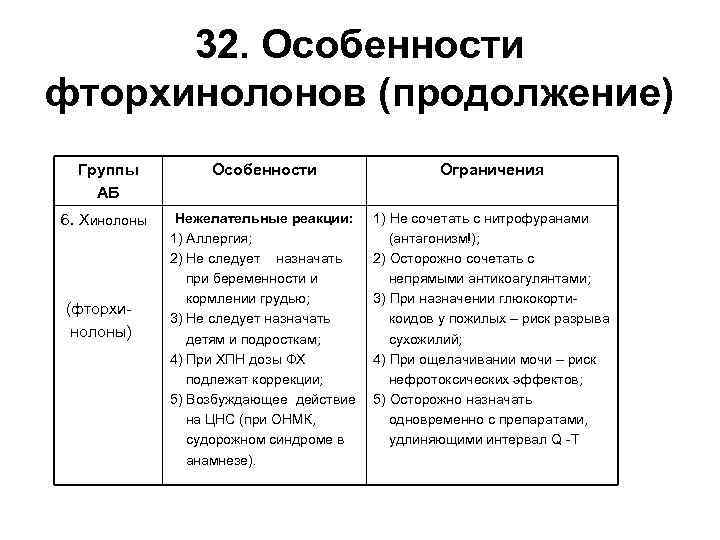 32. Особенности фторхинолонов (продолжение) Группы АБ 6. Хинолоны (фторхинолоны) Особенности Ограничения Нежелательные реакции: 1)