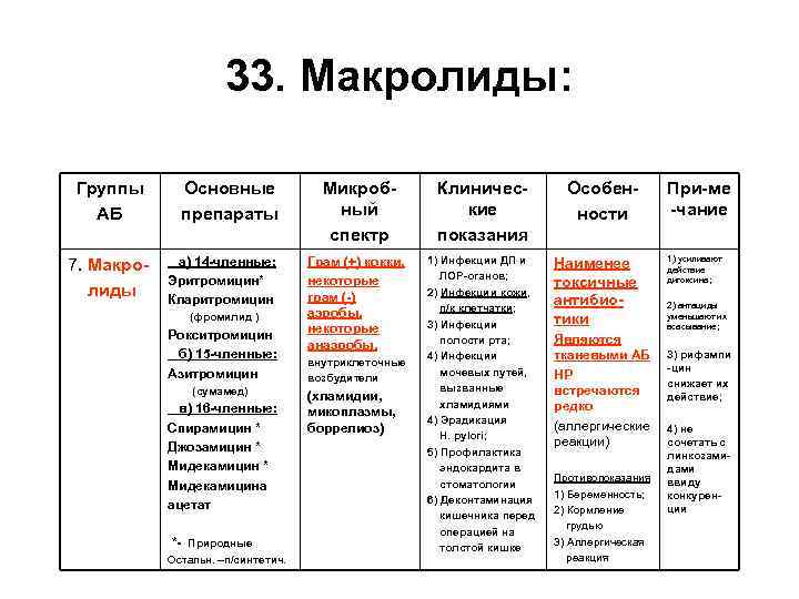 33. Макролиды: Группы АБ 7. Макролиды Основные препараты а) 14 -членные: Эритромицин* Кларитромицин (фромилид