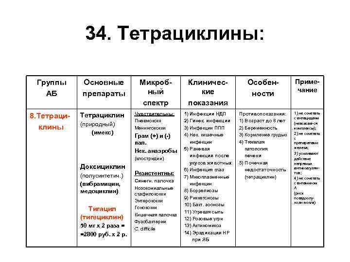 34. Тетрациклины: Группы АБ Основные препараты 8. Тетрациклины Тетрациклин (природный) (имекс) Микробный спектр Клинические