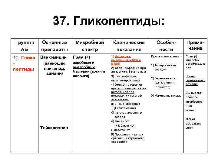 37. Гликопептиды: Группы АБ Основные препараты 10. Глико пептиды Ванкомицин (ванкоцин, ванколед, эдицин) Тейкопланин