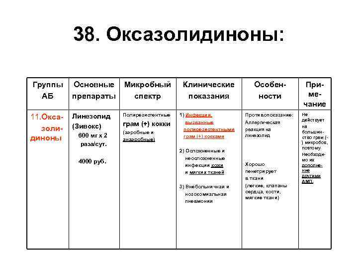 38. Оксазолидиноны: Группы АБ 11. Оксазолидиноны Основные препараты Микробный спектр Клинические показания Линезолид (Зивокс)